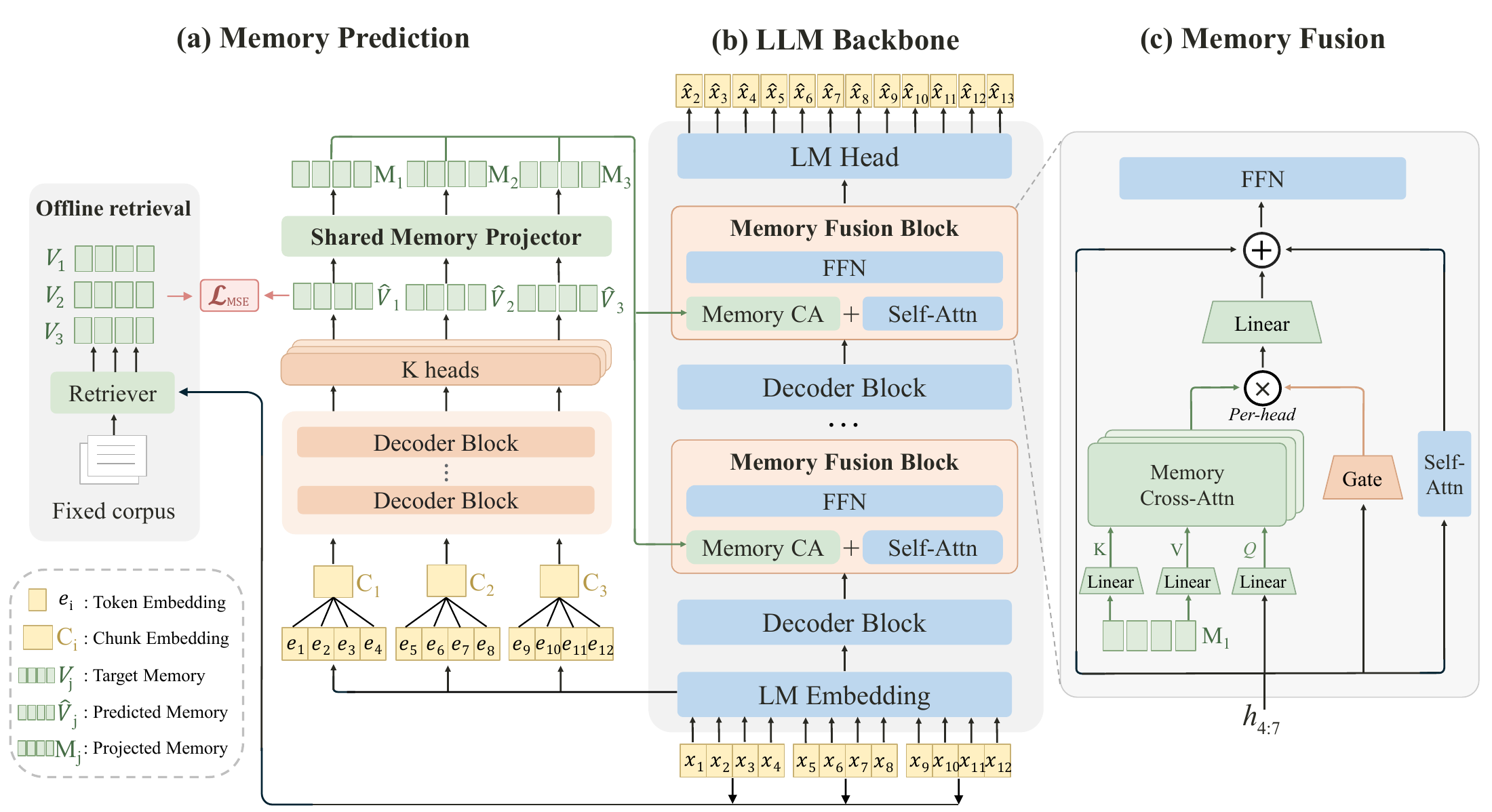 Deep Fusion Memory architecture showing memory prediction with offline supervision, the LLM backbone, and gated memory fusion.